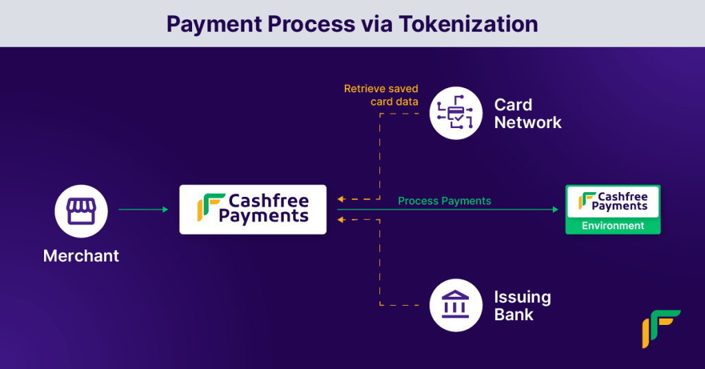 tokenization of card
