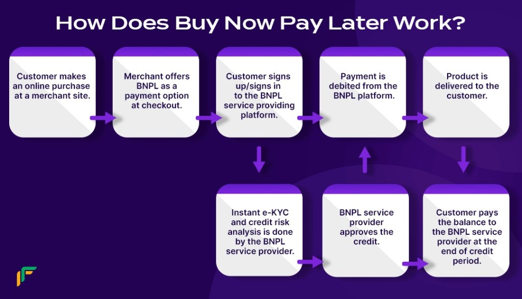 How Buy Now Pay Later Works