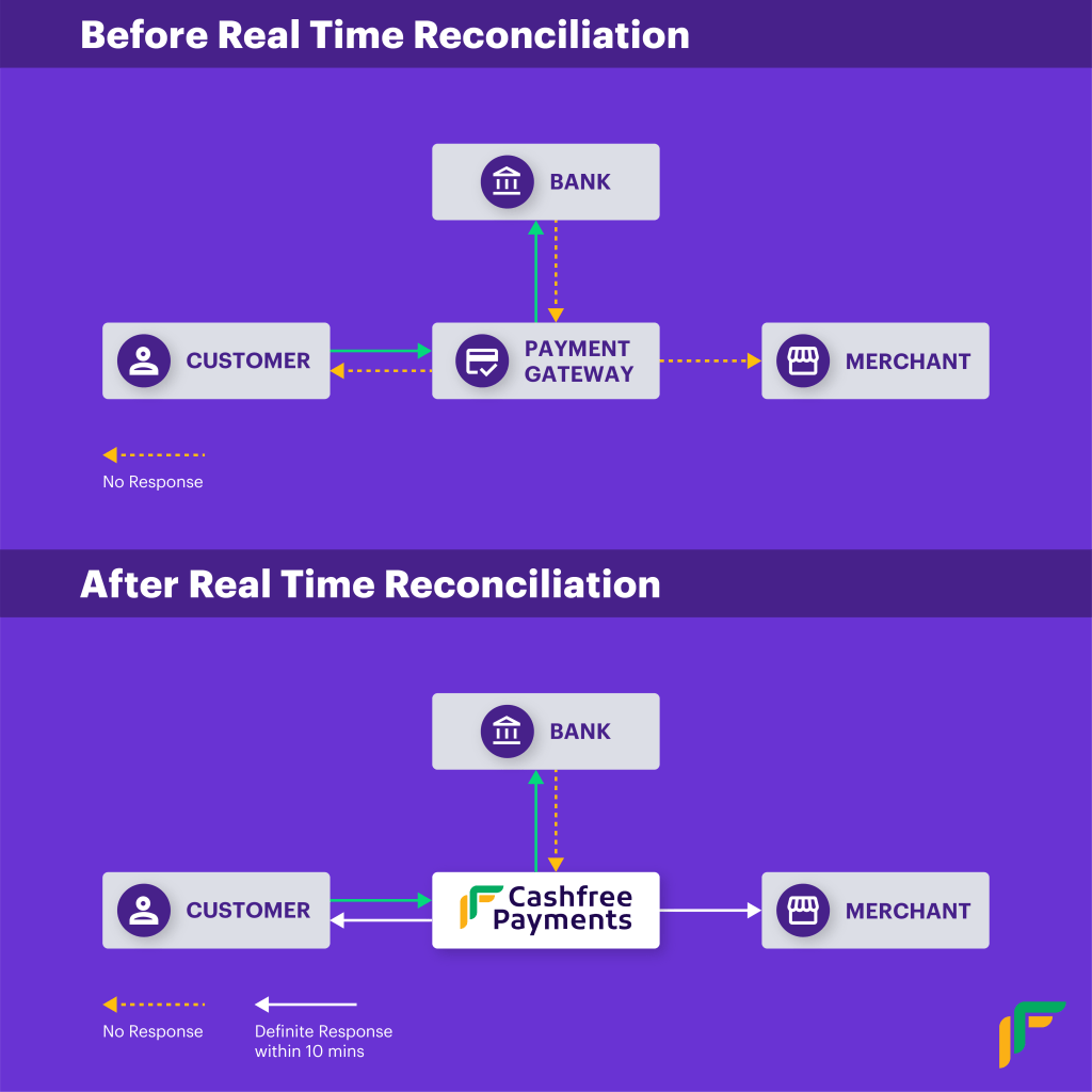 How To Choose a Payment Gateway In India: REAL TIME RECONCILIATION